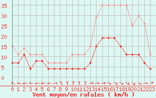 Courbe de la force du vent pour Dax (40)