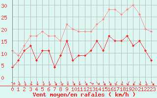 Courbe de la force du vent pour Laval (53)