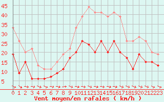 Courbe de la force du vent pour Bziers Cap d