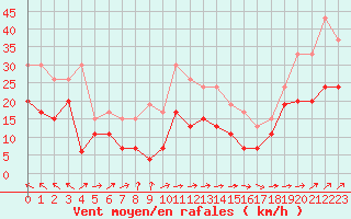 Courbe de la force du vent pour Cap Corse (2B)