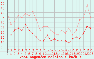 Courbe de la force du vent pour Roissy (95)