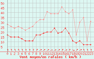 Courbe de la force du vent pour Nevers (58)