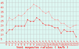 Courbe de la force du vent pour Rodez (12)