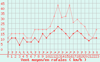 Courbe de la force du vent pour Troyes (10)