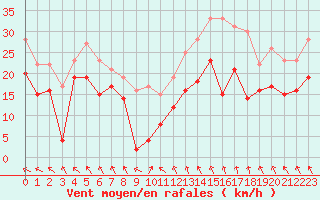 Courbe de la force du vent pour Metz-Nancy-Lorraine (57)