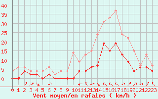 Courbe de la force du vent pour Le Luc - Cannet des Maures (83)