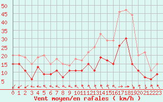 Courbe de la force du vent pour Rouen (76)