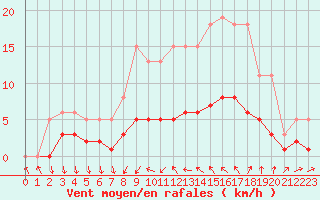 Courbe de la force du vent pour Saint-Jean-de-Vedas (34)