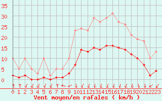 Courbe de la force du vent pour Lans-en-Vercors - Les Allires (38)