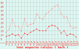 Courbe de la force du vent pour Mende - Chabrits (48)