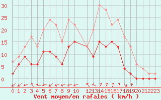 Courbe de la force du vent pour Salon-de-Provence (13)