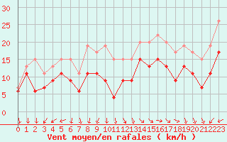 Courbe de la force du vent pour Lanvoc (29)