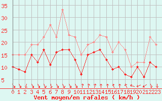 Courbe de la force du vent pour Nice (06)