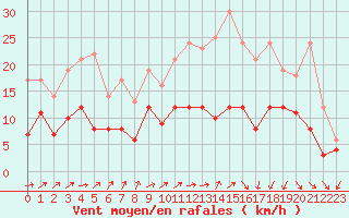 Courbe de la force du vent pour Saint-Brieuc (22)