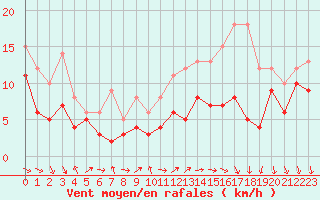 Courbe de la force du vent pour Albert-Bray (80)