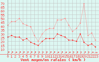 Courbe de la force du vent pour Rouen (76)