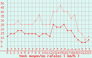 Courbe de la force du vent pour Colmar (68)