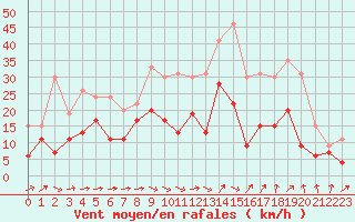 Courbe de la force du vent pour Toussus-le-Noble (78)
