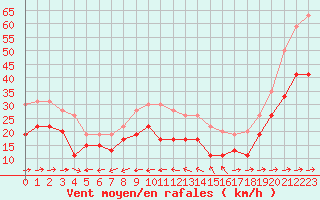 Courbe de la force du vent pour Ile du Levant (83)