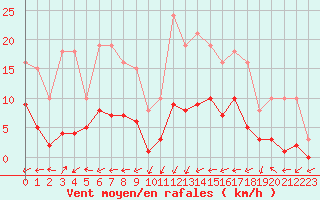 Courbe de la force du vent pour Le Luc (83)