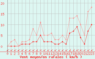 Courbe de la force du vent pour Lobbes (Be)