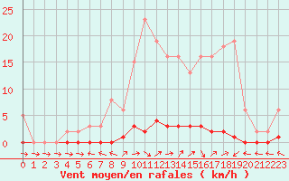 Courbe de la force du vent pour Triel-sur-Seine (78)