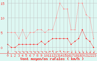 Courbe de la force du vent pour Ancey (21)