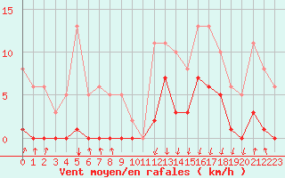 Courbe de la force du vent pour Avila - La Colilla (Esp)