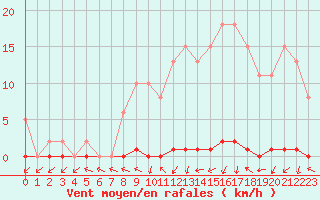 Courbe de la force du vent pour Le Mesnil-Esnard (76)