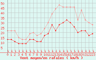 Courbe de la force du vent pour Vichy (03)