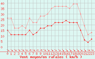 Courbe de la force du vent pour Saint-Brieuc (22)