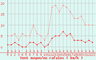 Courbe de la force du vent pour Hohrod (68)