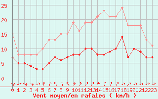Courbe de la force du vent pour Saint-Michel-Mont-Mercure (85)