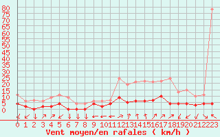 Courbe de la force du vent pour Chamonix-Mont-Blanc (74)