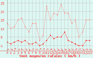 Courbe de la force du vent pour Saclas (91)