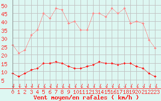 Courbe de la force du vent pour Leign-les-Bois (86)