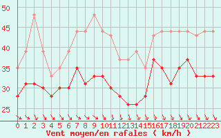 Courbe de la force du vent pour Biscarrosse (40)