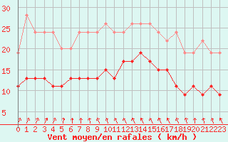 Courbe de la force du vent pour Ile du Levant (83)