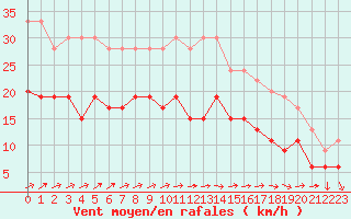 Courbe de la force du vent pour Toussus-le-Noble (78)