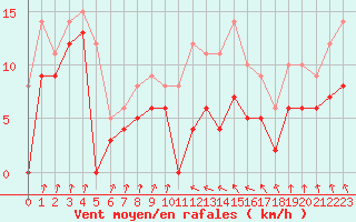 Courbe de la force du vent pour Auch (32)