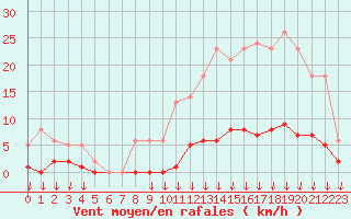 Courbe de la force du vent pour Leign-les-Bois (86)