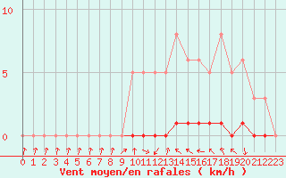 Courbe de la force du vent pour Sisteron (04)