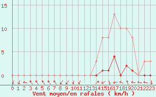 Courbe de la force du vent pour Eygliers (05)