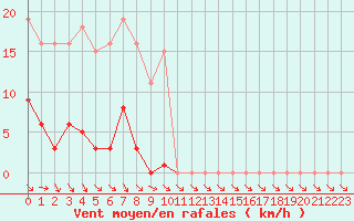 Courbe de la force du vent pour Miribel-les-Echelles (38)