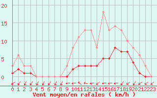 Courbe de la force du vent pour Lobbes (Be)