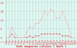 Courbe de la force du vent pour Frontenac (33)