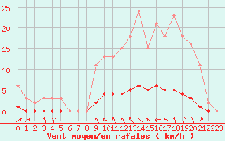 Courbe de la force du vent pour Lasfaillades (81)