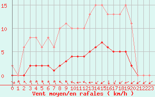 Courbe de la force du vent pour Saint-Philbert-de-Grand-Lieu (44)