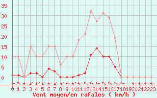 Courbe de la force du vent pour Anglars St-Flix(12)