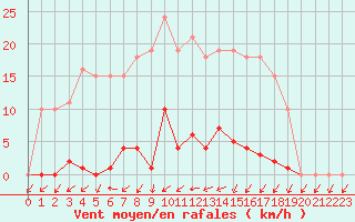 Courbe de la force du vent pour Agde (34)